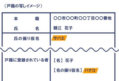 戸籍の氏名に振り仮名が記載されることを表した画像