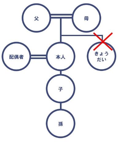 家系図