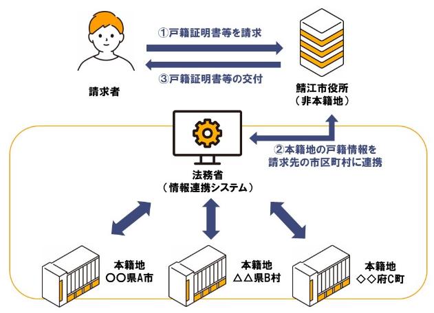 戸籍証明書等の広域交付のしくみ